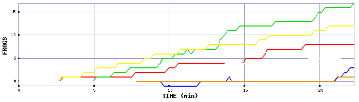 Frag Graph