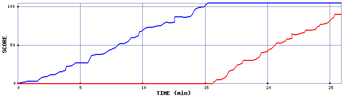 Score Graph