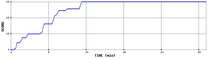 Score Graph