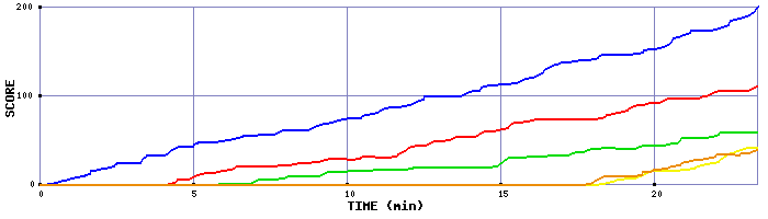 Score Graph