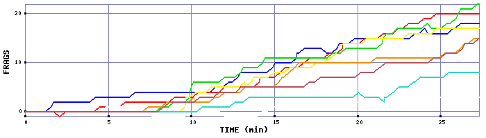Frag Graph