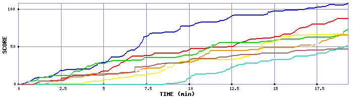 Score Graph