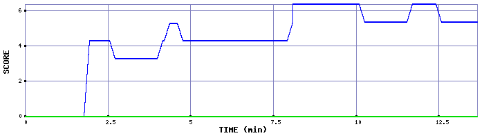 Score Graph