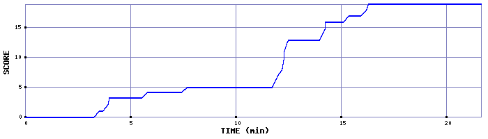 Score Graph