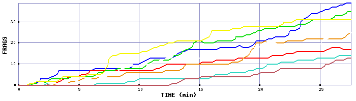 Frag Graph
