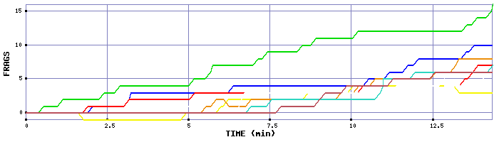 Frag Graph