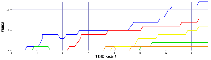 Frag Graph