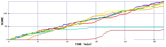 Score Graph