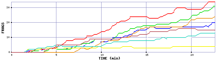 Frag Graph