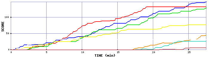Score Graph
