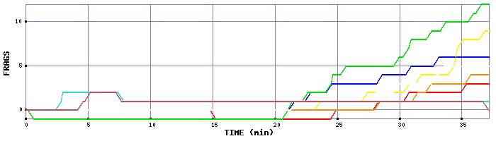 Frag Graph