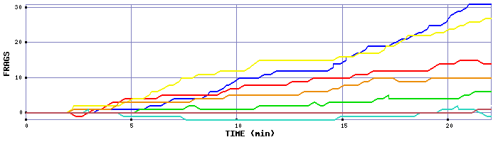 Frag Graph