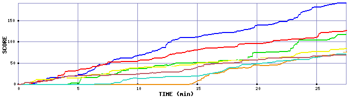 Score Graph