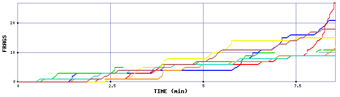 Frag Graph