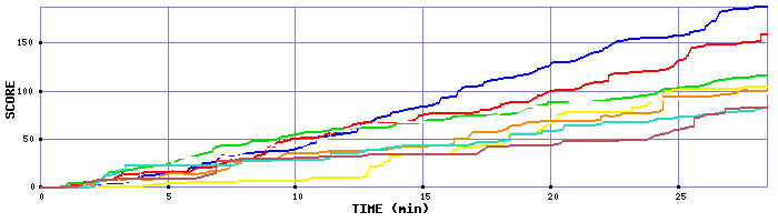 Score Graph