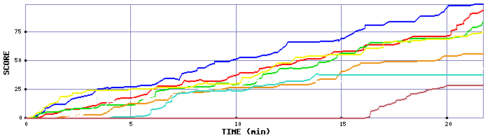 Score Graph