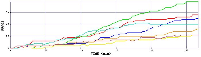 Frag Graph