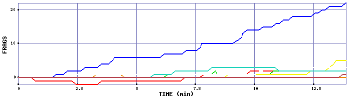 Frag Graph