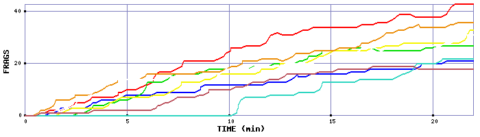 Frag Graph
