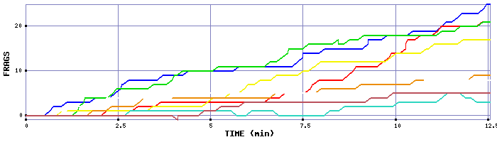 Frag Graph