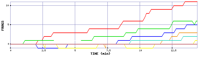 Frag Graph