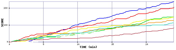 Score Graph