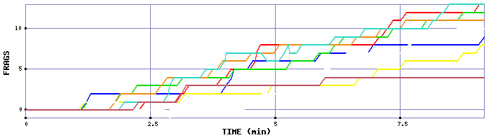 Frag Graph