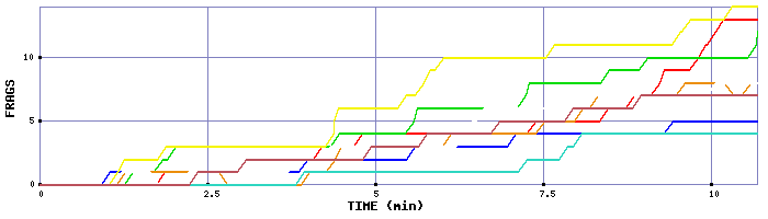 Frag Graph