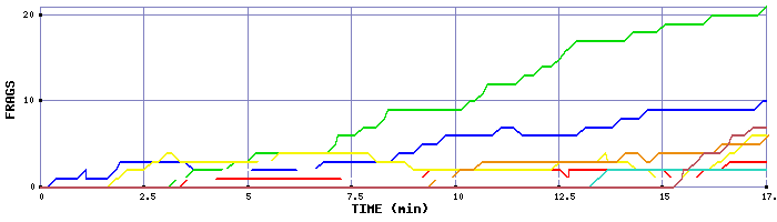 Frag Graph