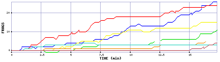 Frag Graph