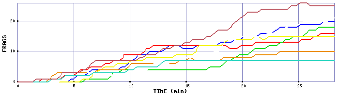 Frag Graph
