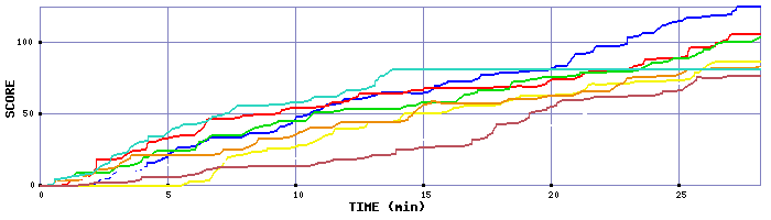 Score Graph