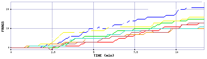 Frag Graph