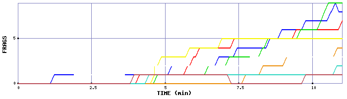 Frag Graph