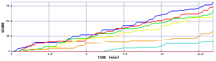 Score Graph