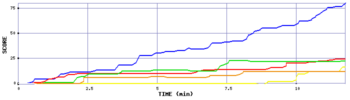Score Graph