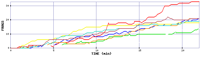 Frag Graph