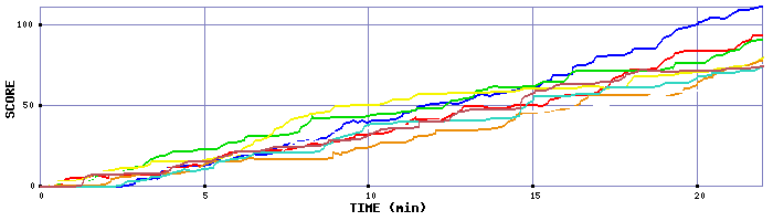 Score Graph