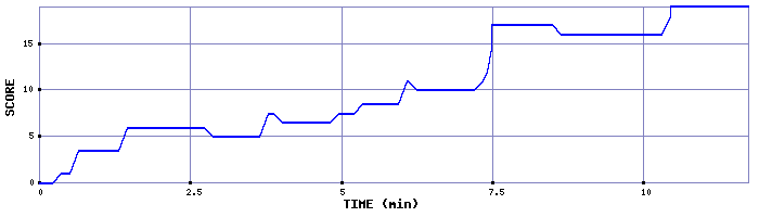 Score Graph