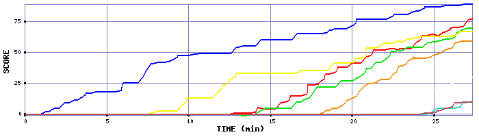 Score Graph