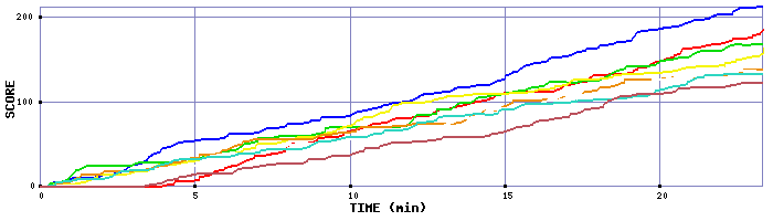 Score Graph