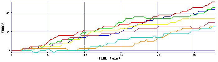 Frag Graph