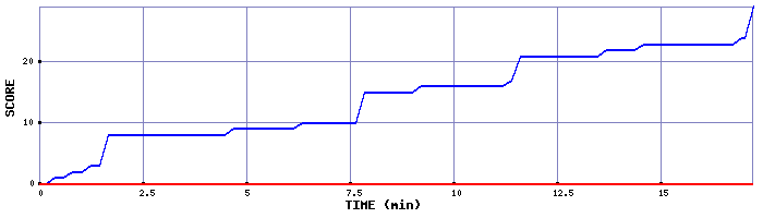 Score Graph