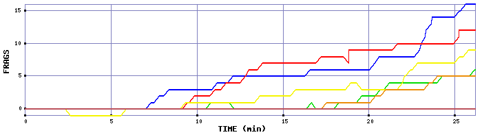 Frag Graph