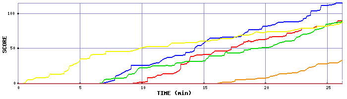 Score Graph