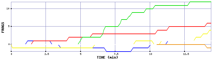 Frag Graph