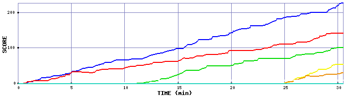 Score Graph