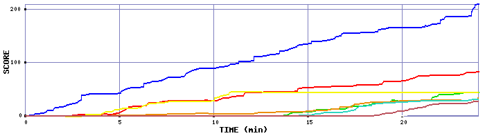 Score Graph