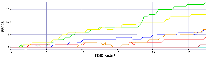 Frag Graph