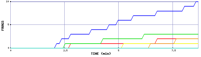 Frag Graph